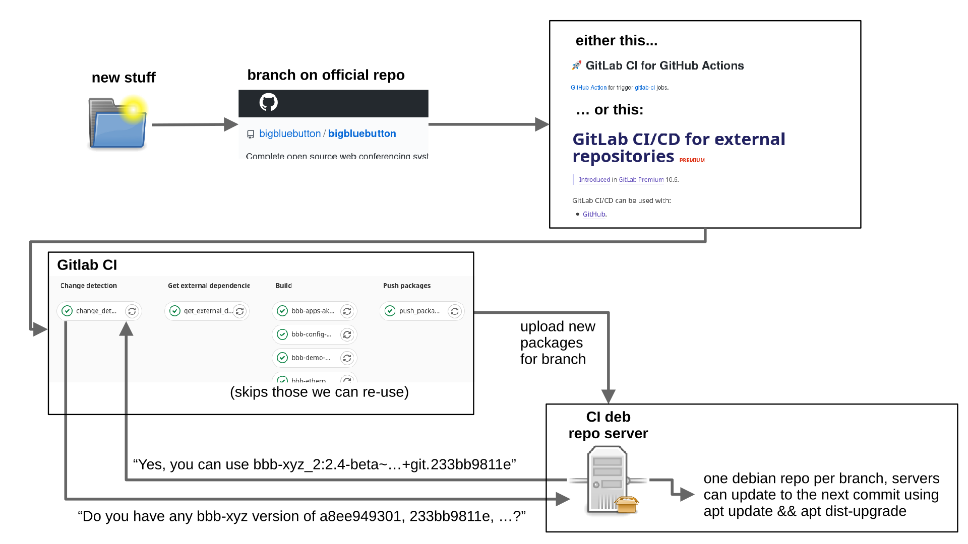 Diagram showing the CI build process